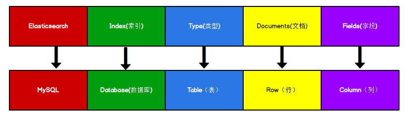 Elasticsearch与MySQL对比