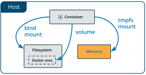 Docker 存储方式